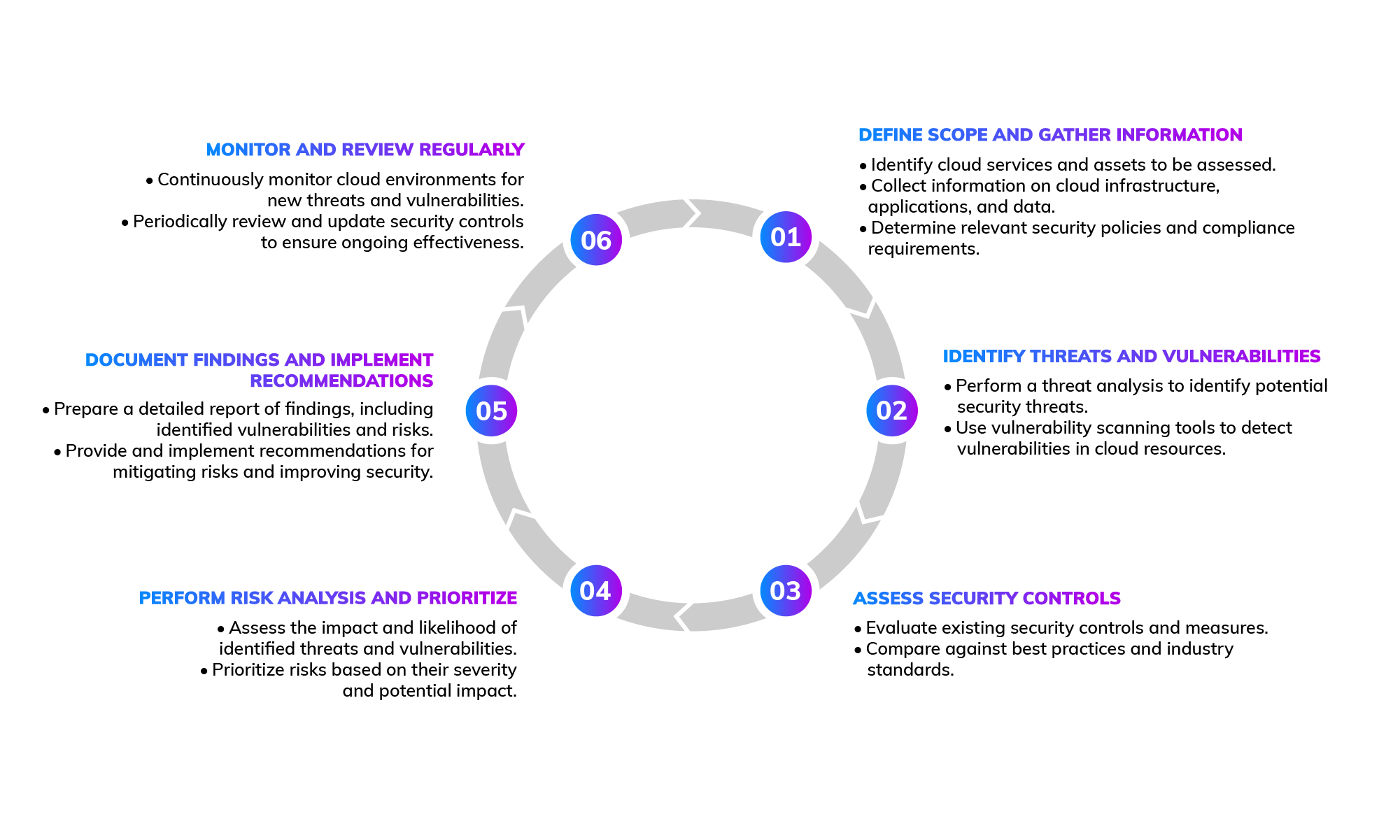 Process of cloud security assessment